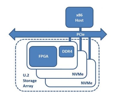 PIA block diagram