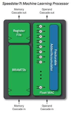 Achronix MLP diagram