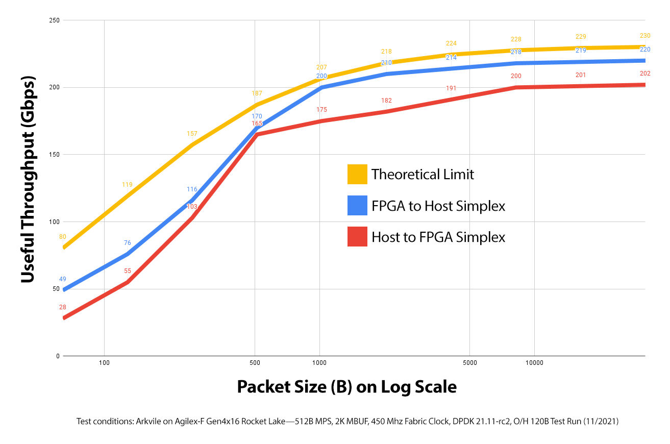 Arkville throughput plot chart