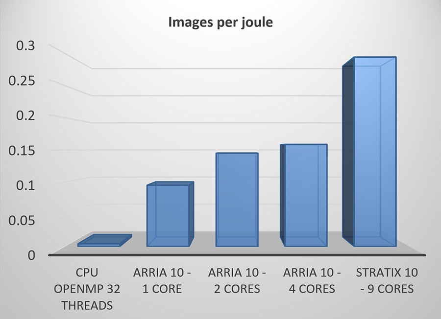 BWNN images per joule chart