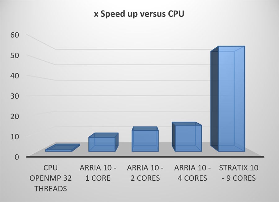 BWNN speed vs CPU chart