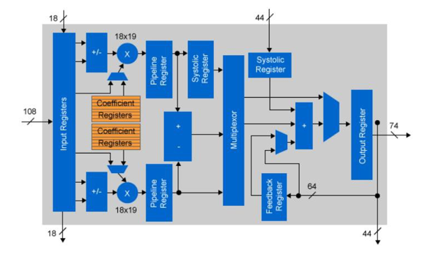 Arria 10 fixed point DSP configuration block diagram