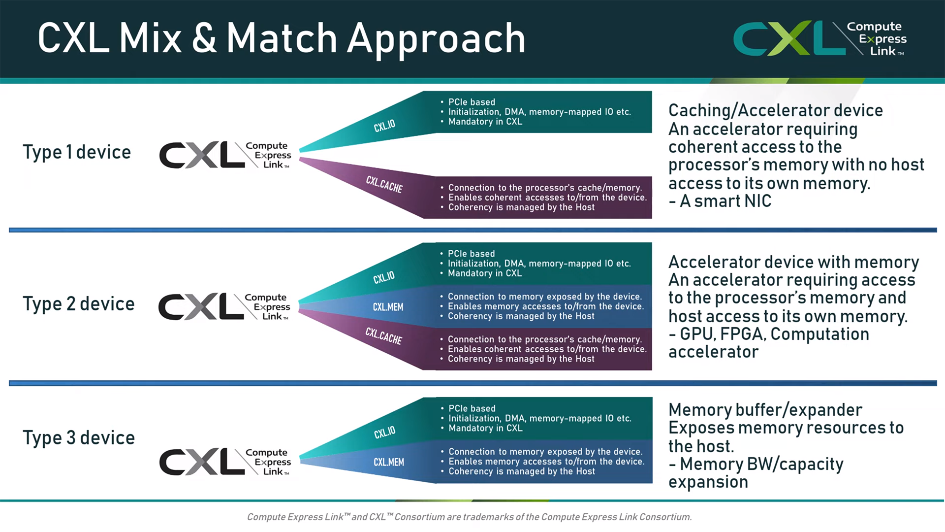 Slide showing CXL device types