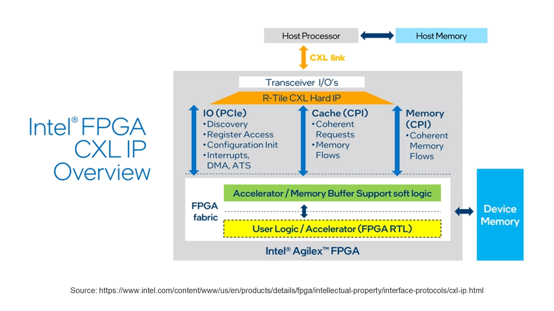 overview of Intel CXL IP