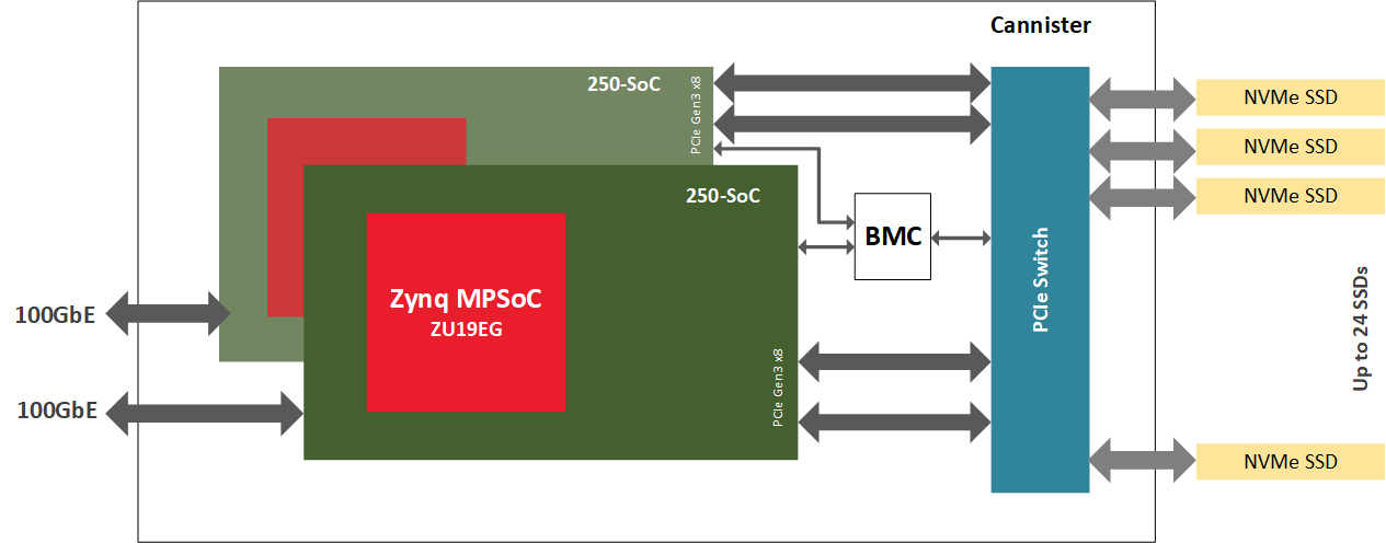 PCIe 스위치 및 NVMe SSD가 장착된 250-SoC 카드 2개