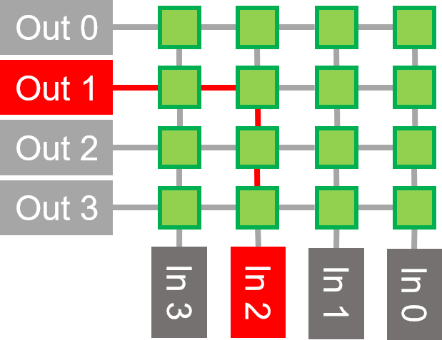 Illustration of full crossbar switch