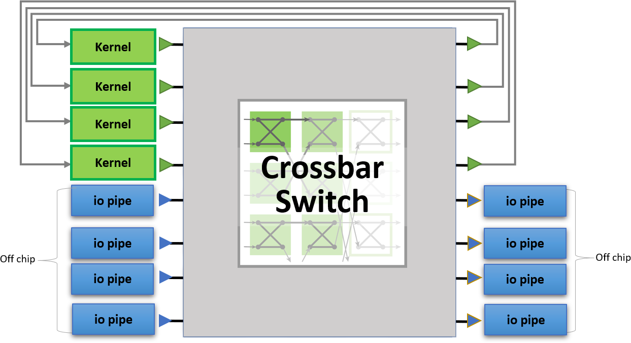 Crossbar graph processing illustration