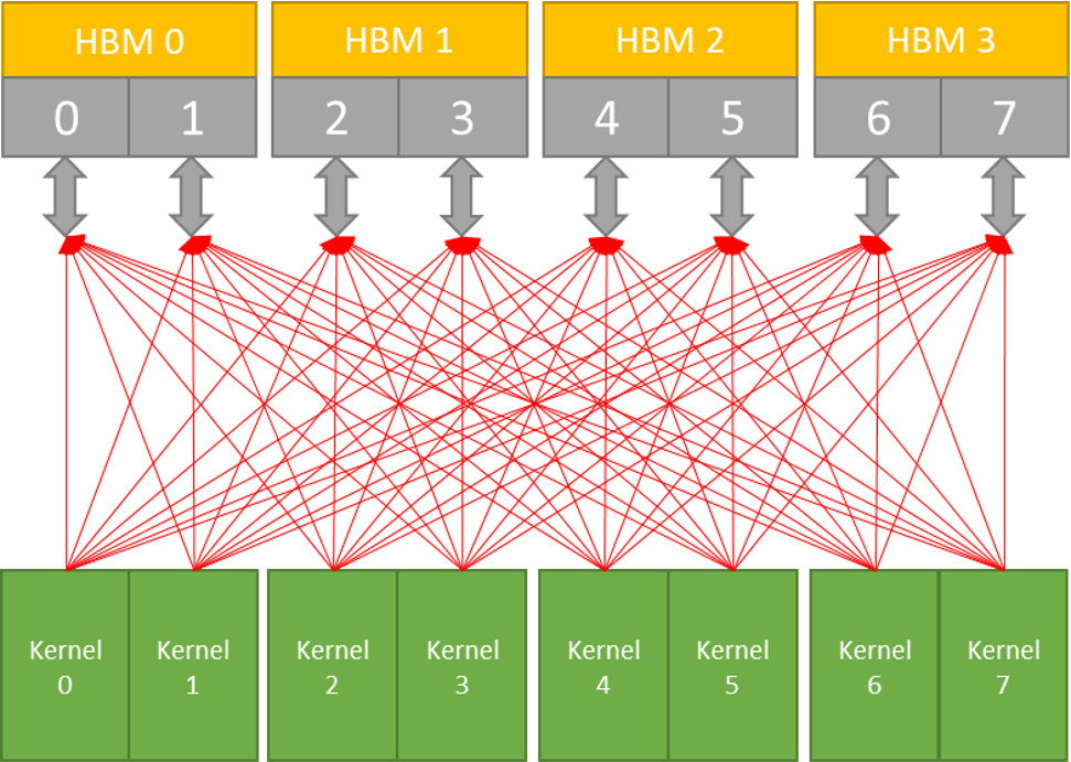 Diagram of kernel sharing without crossbar