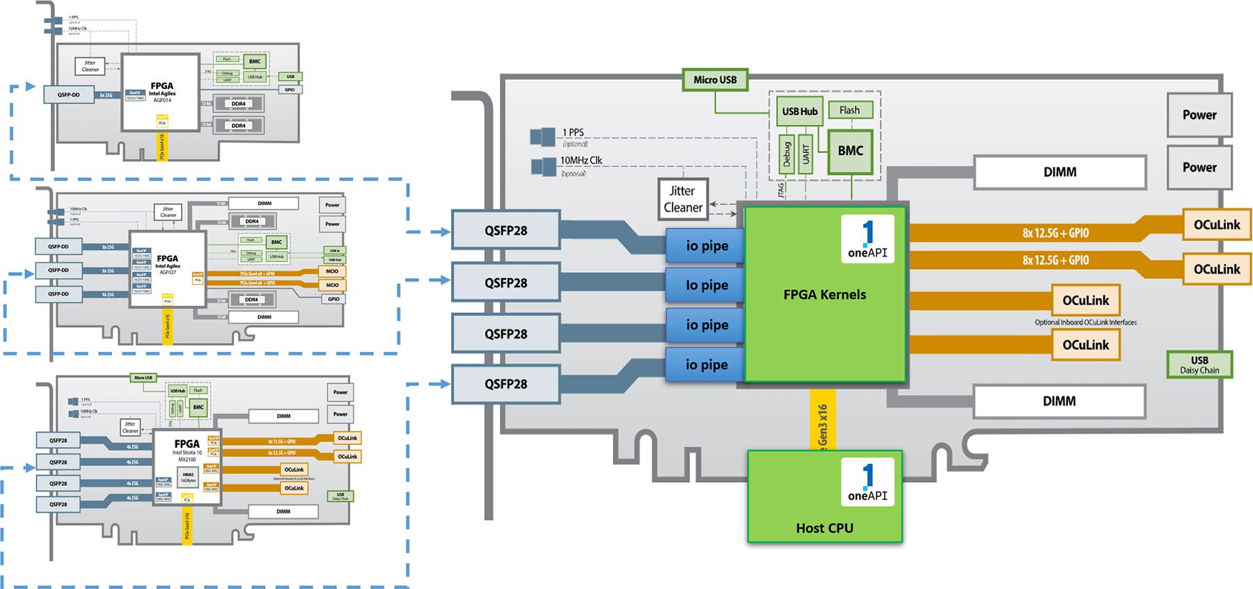 Illustration of multi-card crossbar network