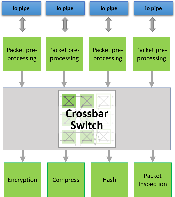 Crossbar network processing illustration