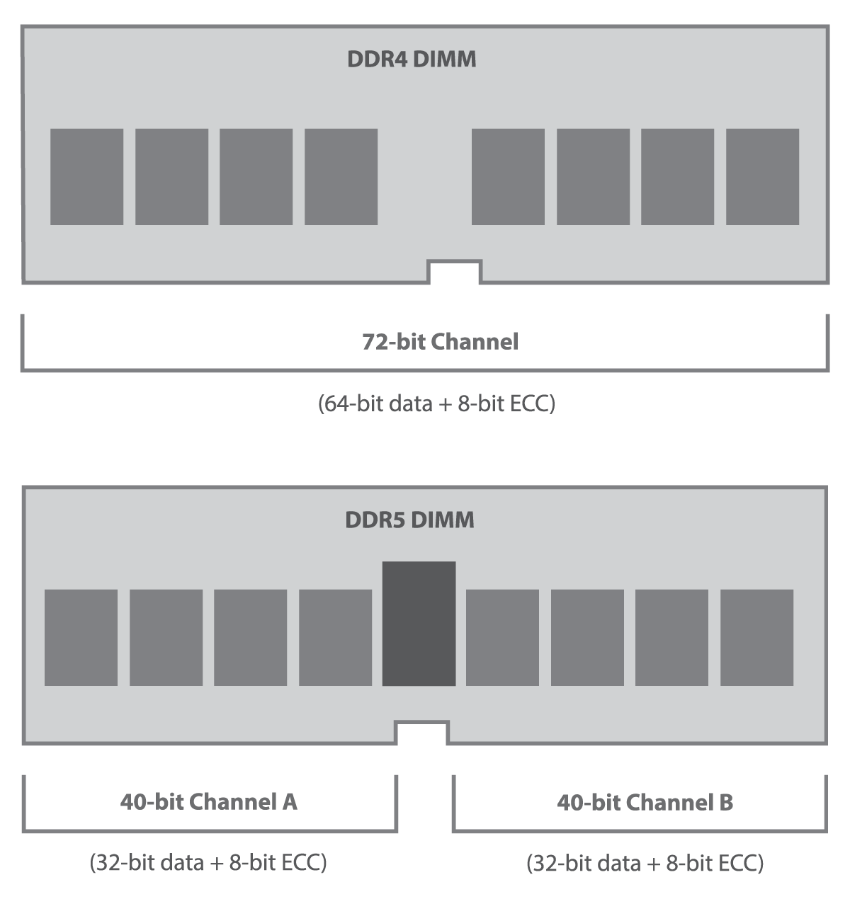 DDR4 和 DDR5 DIMM 的图纸