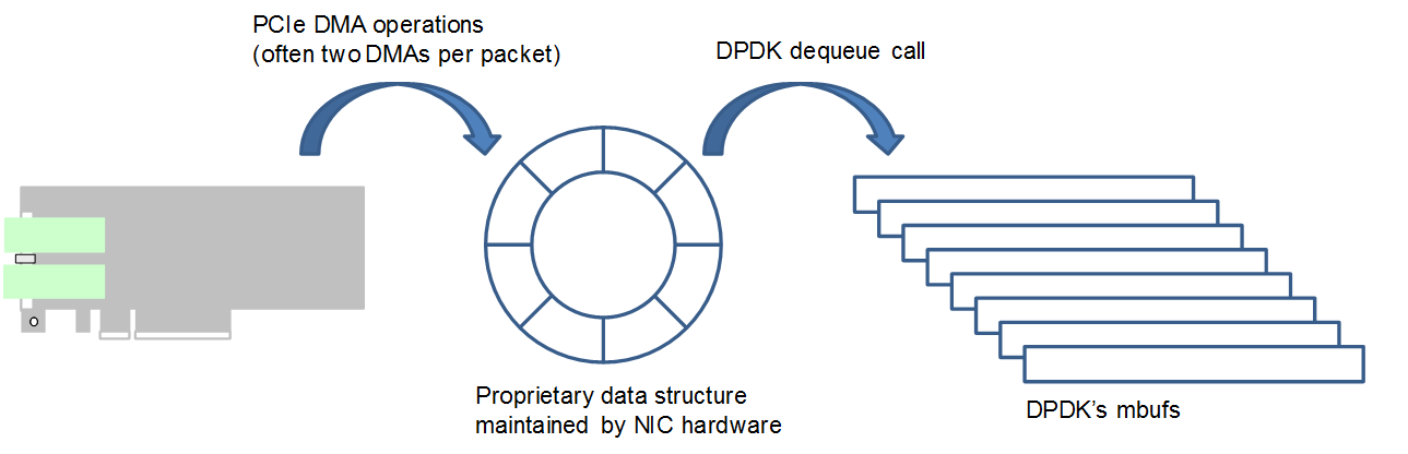 DPDK one-copy block diagram