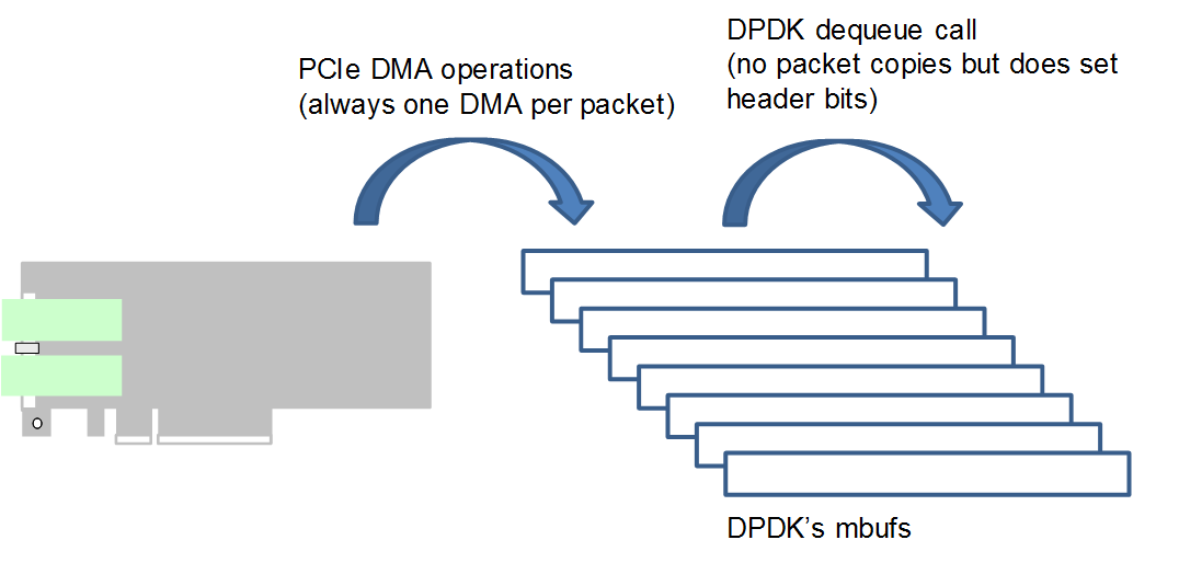 DPDK no-copy block diagram