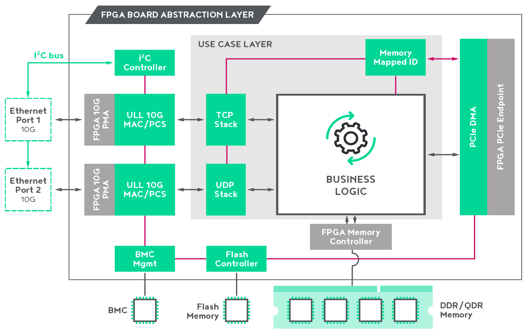 Enyx IP block diagram