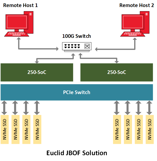 Euclid JBOF解決方案圖示