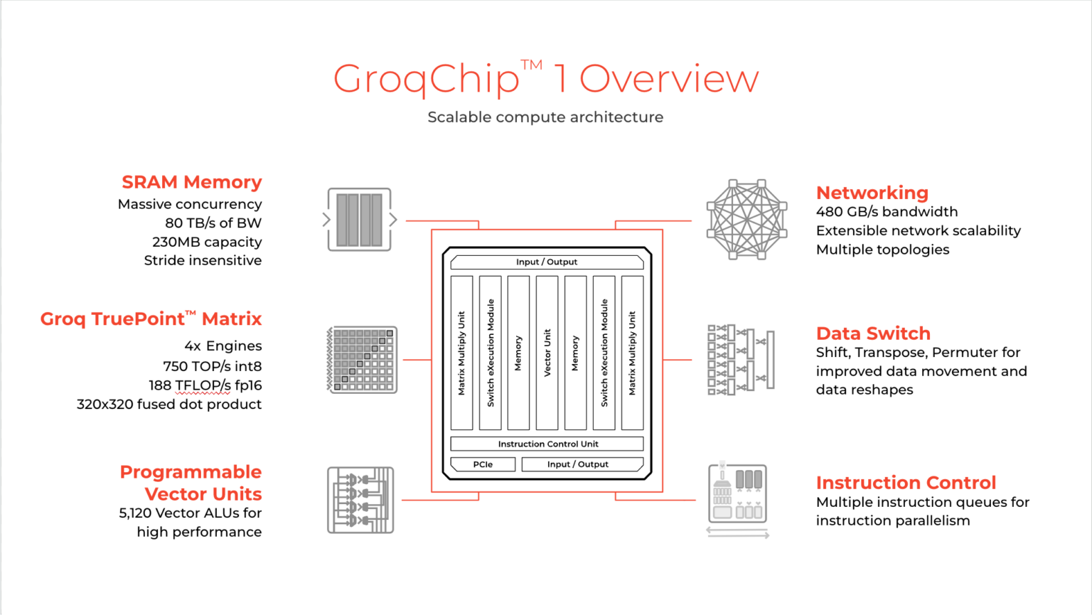Groq machine learning inference accelerator bittware