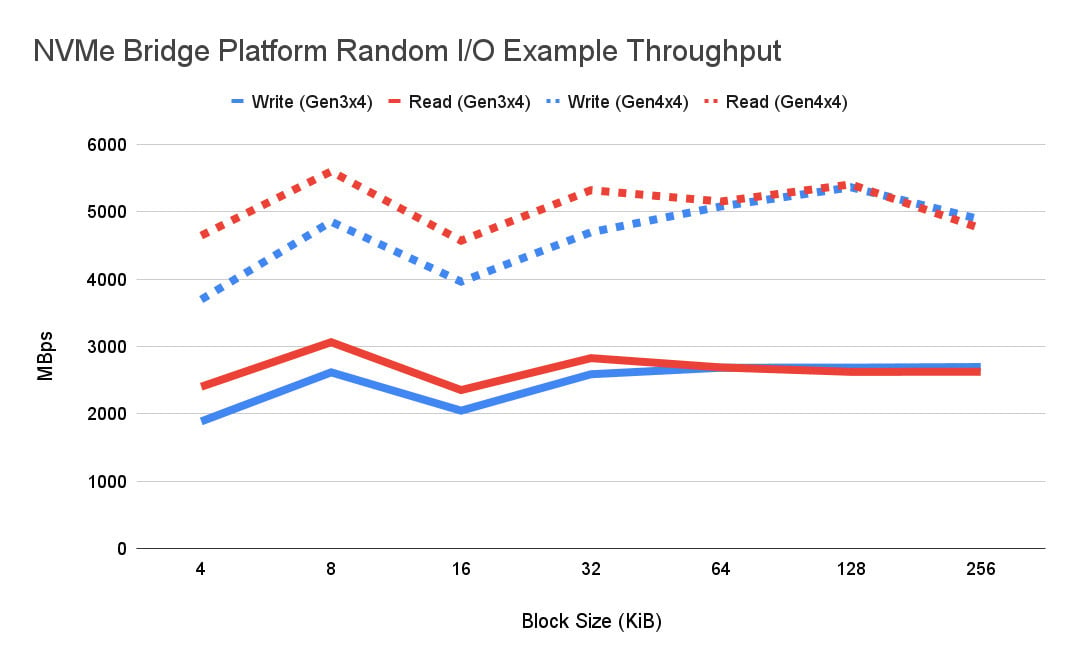 NVMe Bridge Platform Random I/O Example Throughput