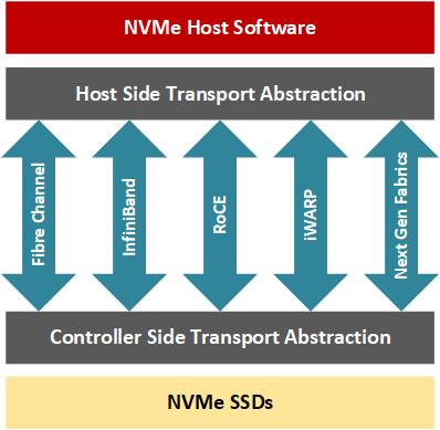 NVMe host software flow