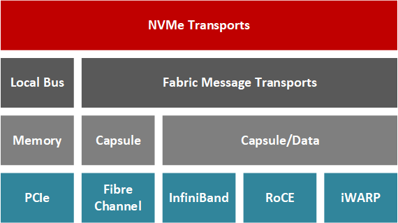 NVMe Transports block diagram