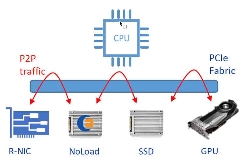 PCIe 패브릭을 통한 P2P 트래픽