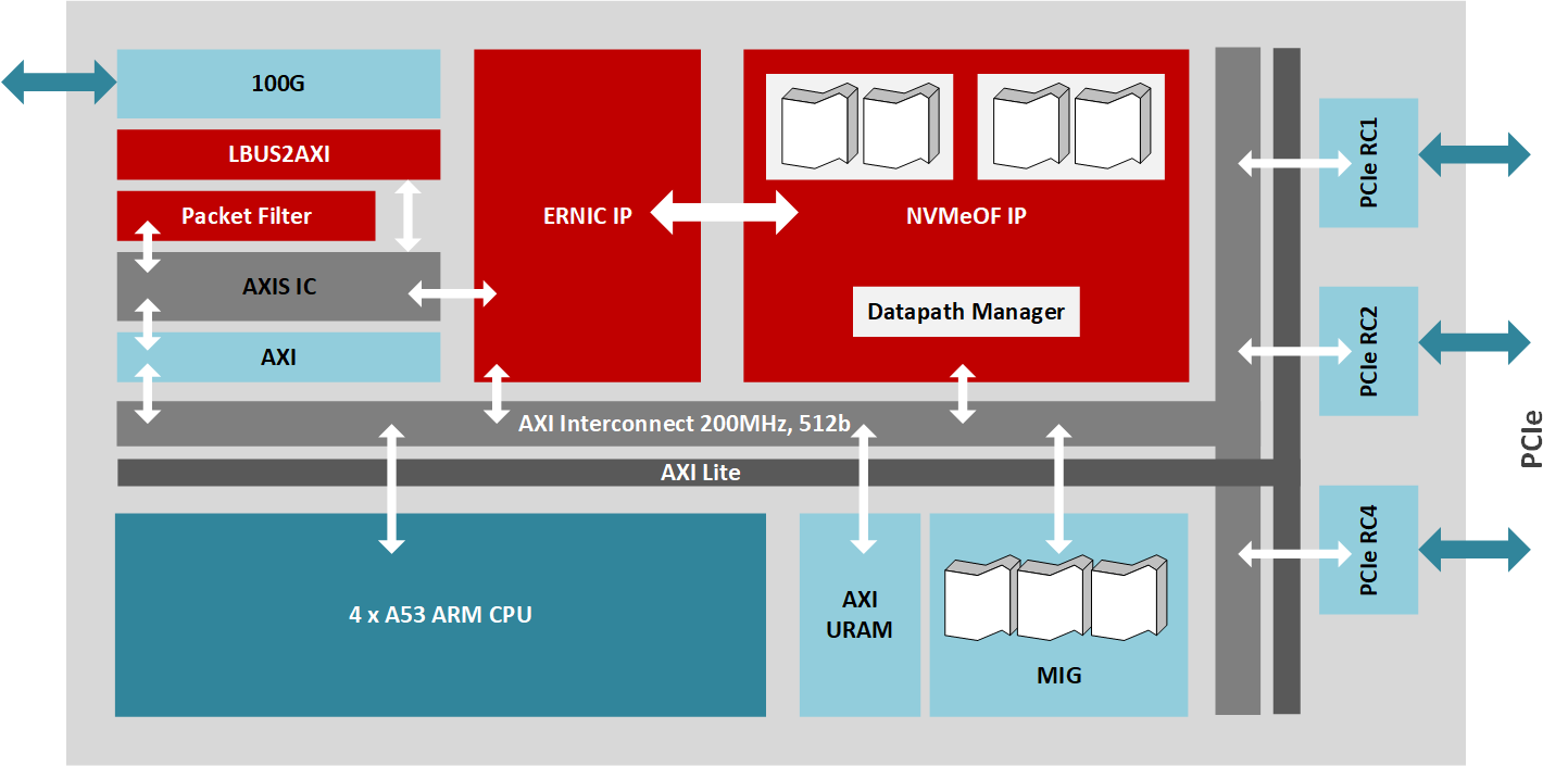 NVMe 오버 패브릭 블록 다이어그램