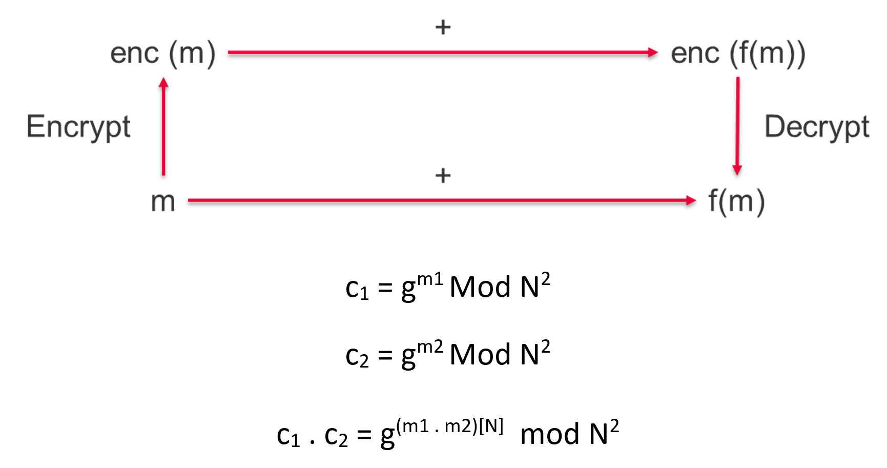 Paillier homomorphic encryption