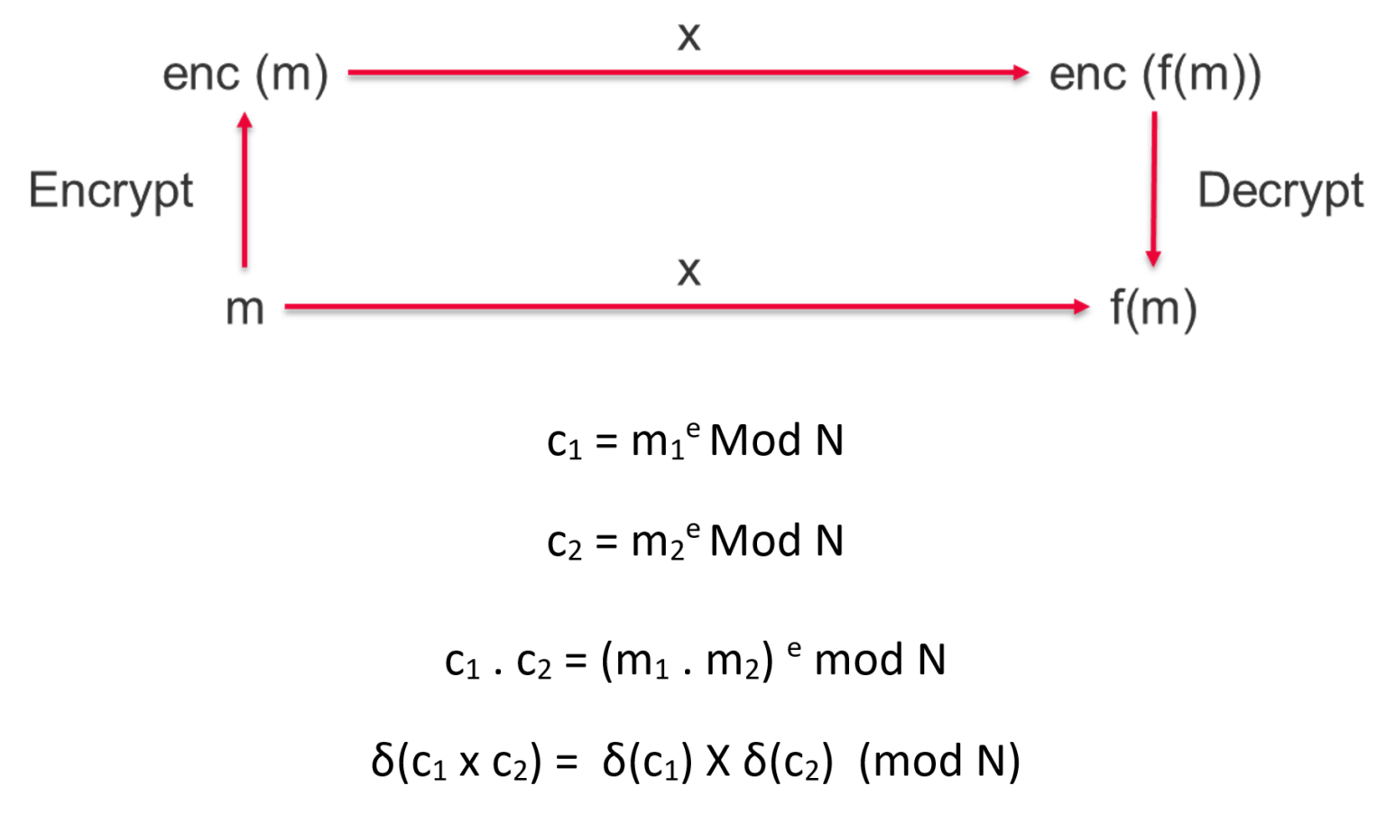 Homomorphic Encryption Acceleration - BittWare