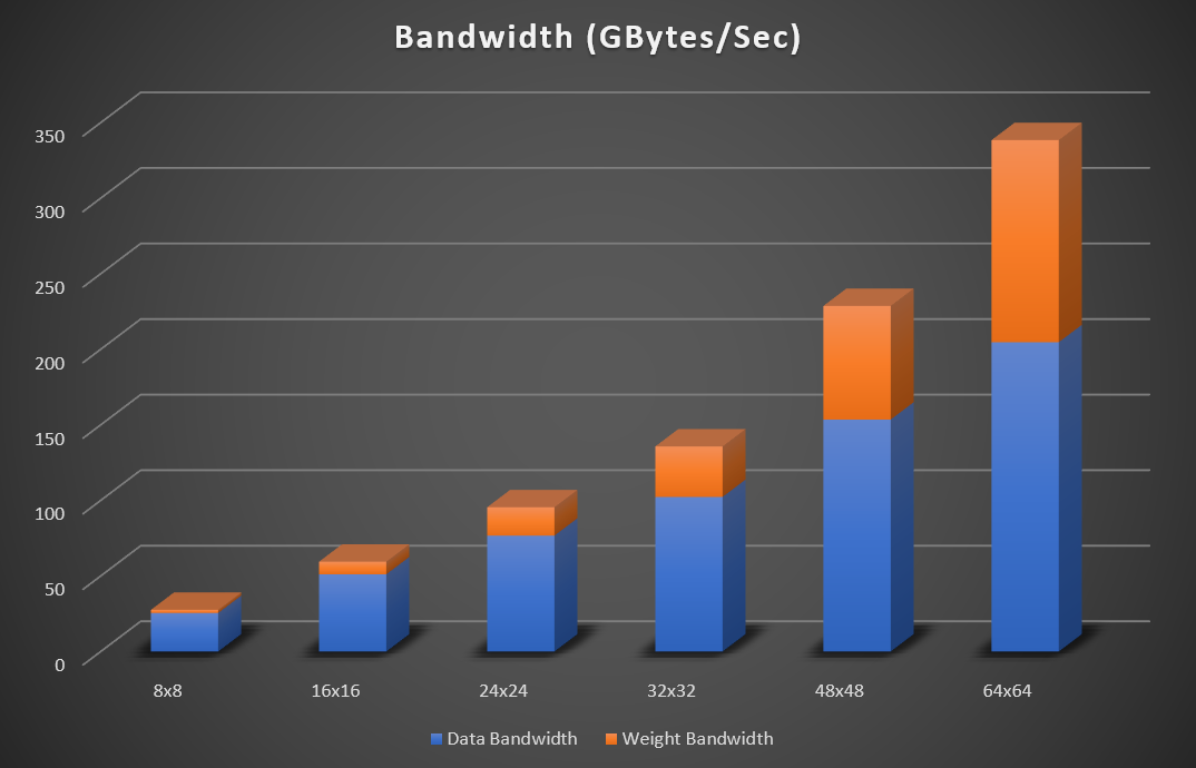 Resnet peak bandwidth for increasing matricies sizes