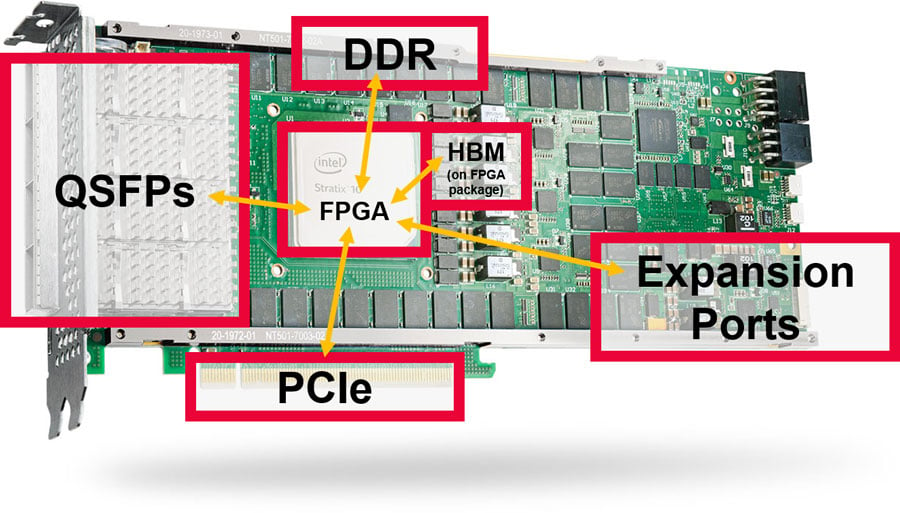 Illustration of resources sharing the FPGA on PCIe card