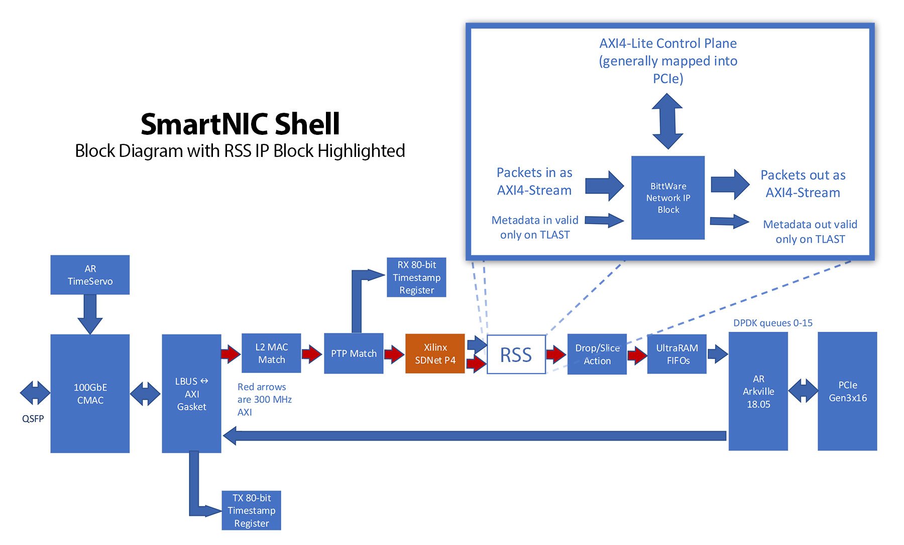 RSS IP 블록이 강조 표시된 SmartNIC 셸 블록 다이어그램