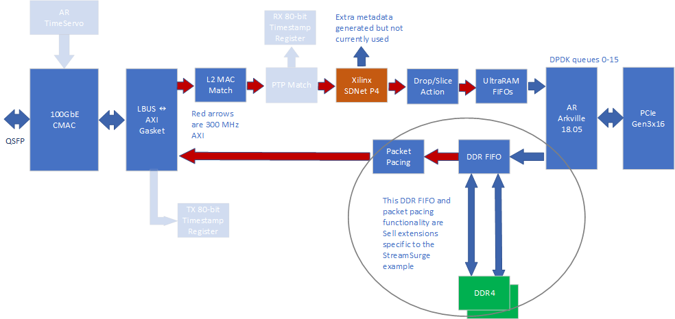 SmartNIC Shell block diagram