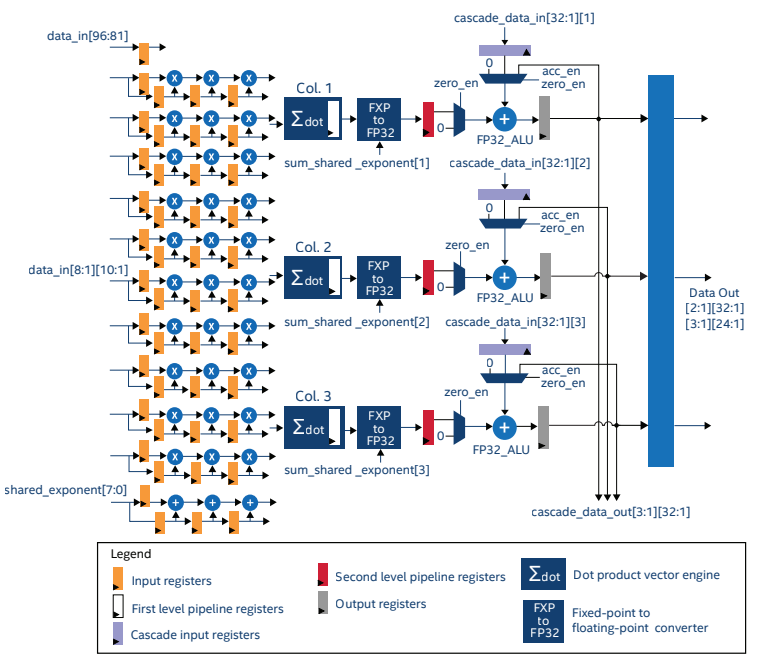 Stratix 10 Tensor IP diagram