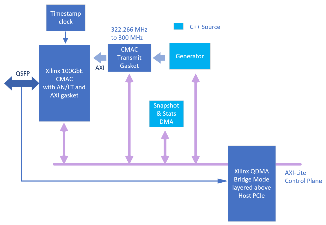 traffic generator block diagram