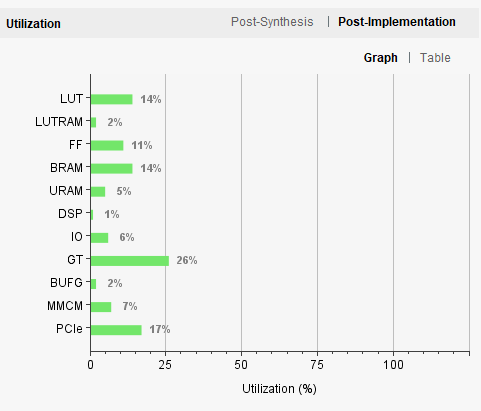 Utilization graph