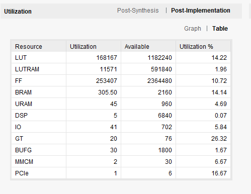 utilization list