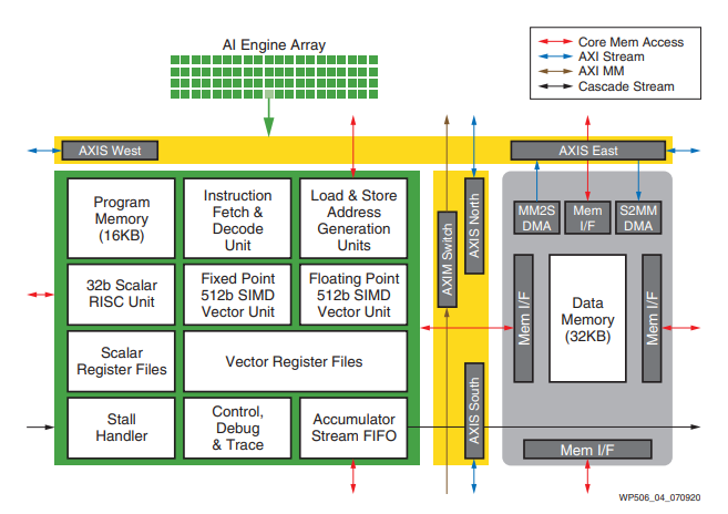 Versal AI Engine diagram