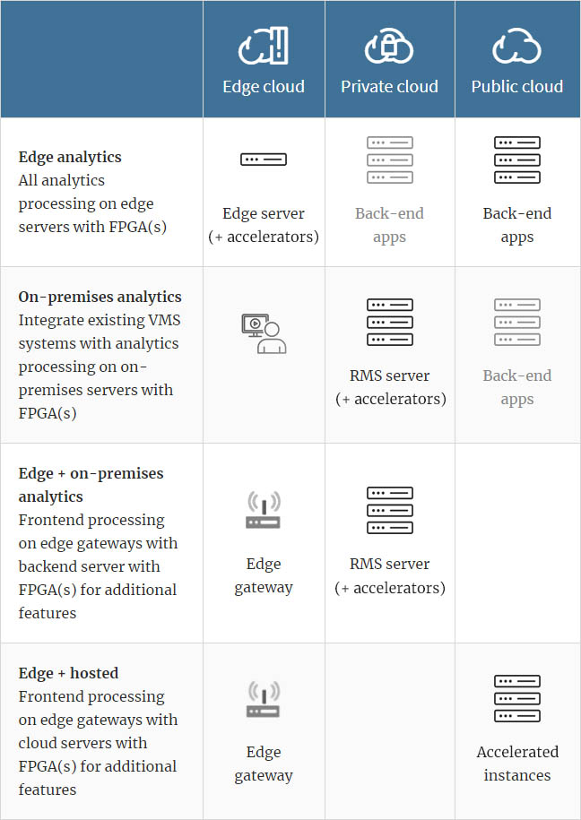 Deployment configurations