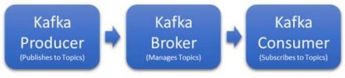 Kafka producer, broker, consumer flow