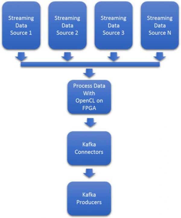 利用英特尔 FPGA 加速流数据摄取的流程图