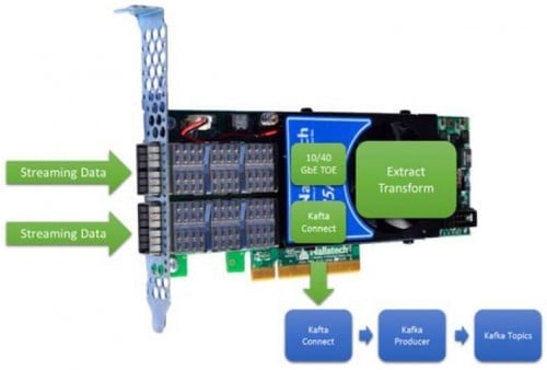 具有内联、低延迟、确定性、提取和转换功能的 PCIe 卡示意图