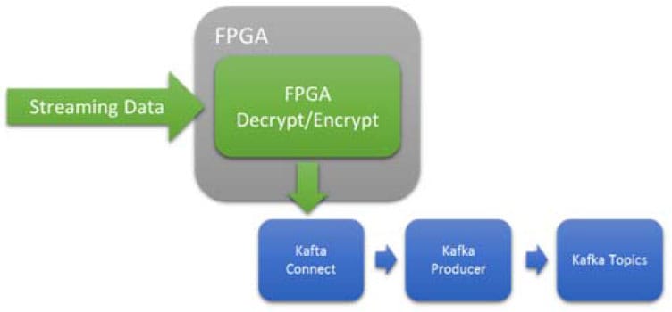 block diagram showing Inline, Low Latency, Deterministic, Encryption or Decryption