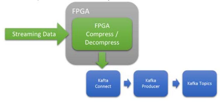 block diagram showing inline, Low Latency, Deterministic Compression or Decompression