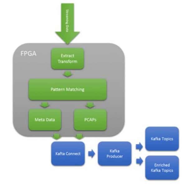 block diagram showing Enriched Topic Routing of PCAPs for Cyber Analytics