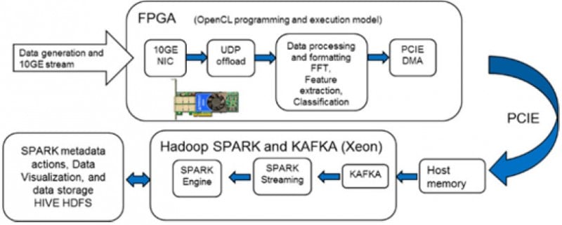 385A FPGAカード上のエンリッチド・データのブロック図