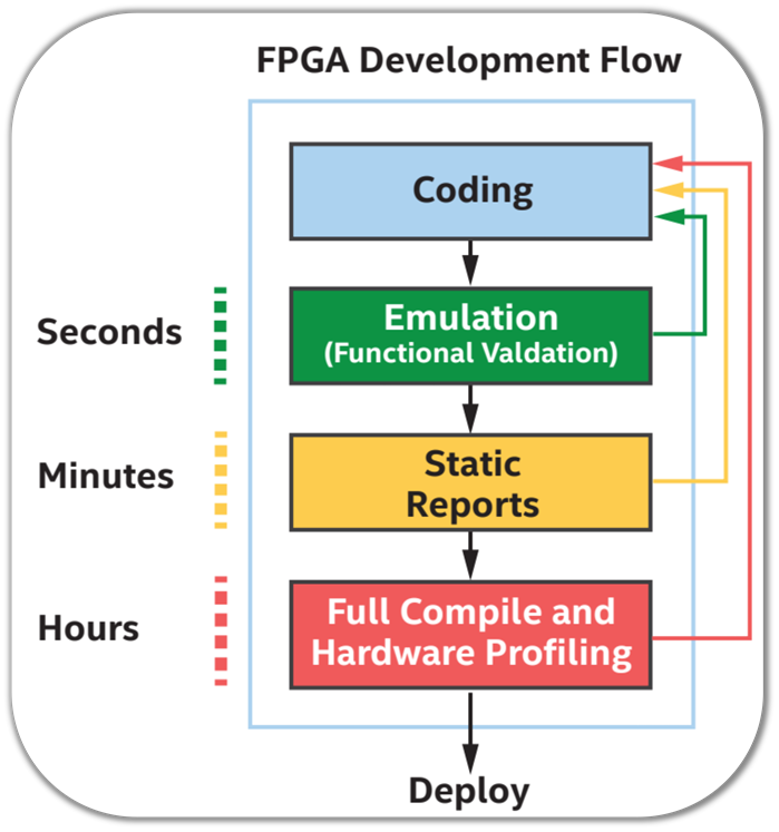 oneAPI FPGA開発フロー