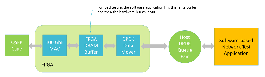 StreamSurge block diagram