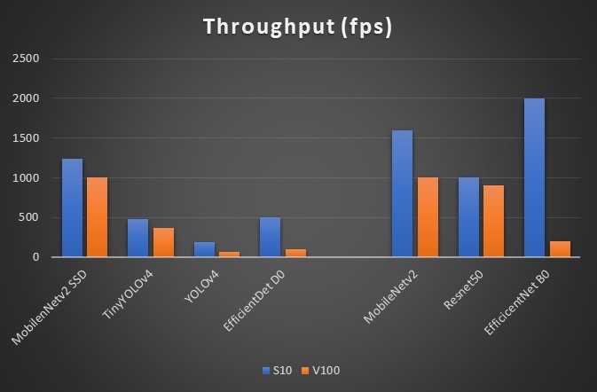 Bar chart comparing Stratix 10 and V100 throughput