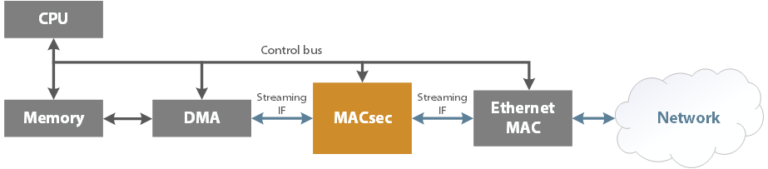 Xiphera MACSec 사용 사례 다이어그램